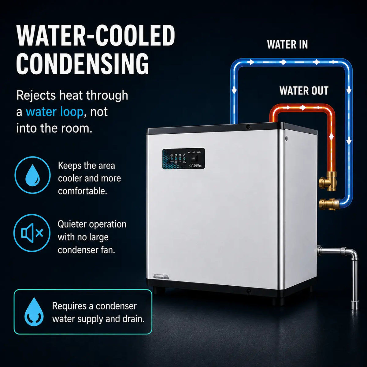 Water-cooled condensing heat pump unit shown on a dark background with explanatory text and a water loop diagram. The product is a tall rectangular white appliance with a black control panel and small logo badge on the front, plus a visible water pipe connection on the lower right.