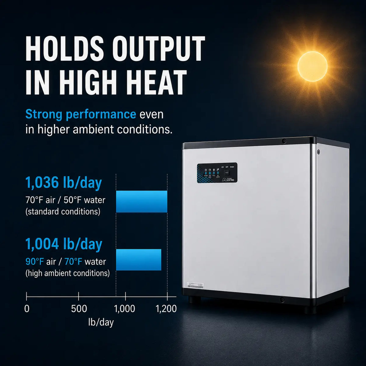 A white and black countertop appliance shown on a dark blue promotional background with text highlighting high-heat performance and capacity figures, plus a sun graphic in the upper right.