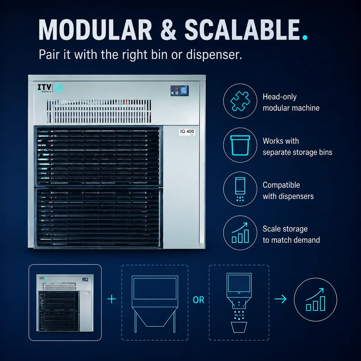 Promotional graphic for an ITV modular ice machine, showing the silver and black I2 400 unit on a dark blue background with text and icons explaining scalability and compatibility with dispensers.