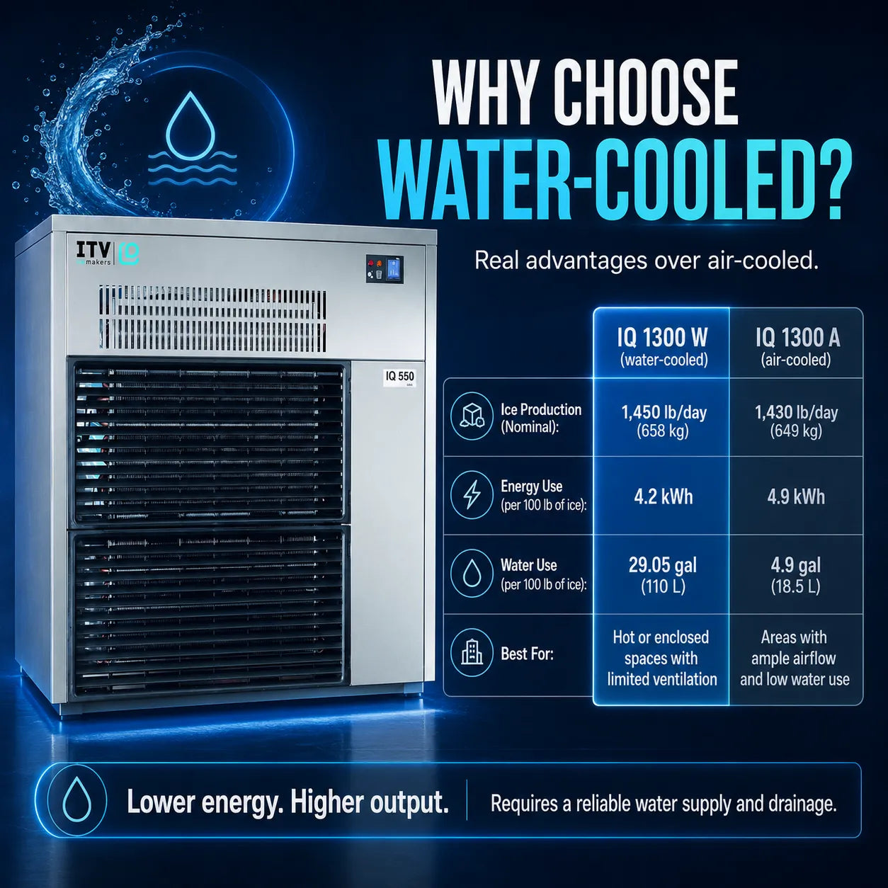 A promotional graphic for an ITV10 water-cooled ice machine on a dark blue background with text comparing it to air-cooled models. The machine is shown in white and gray with a black front grille.