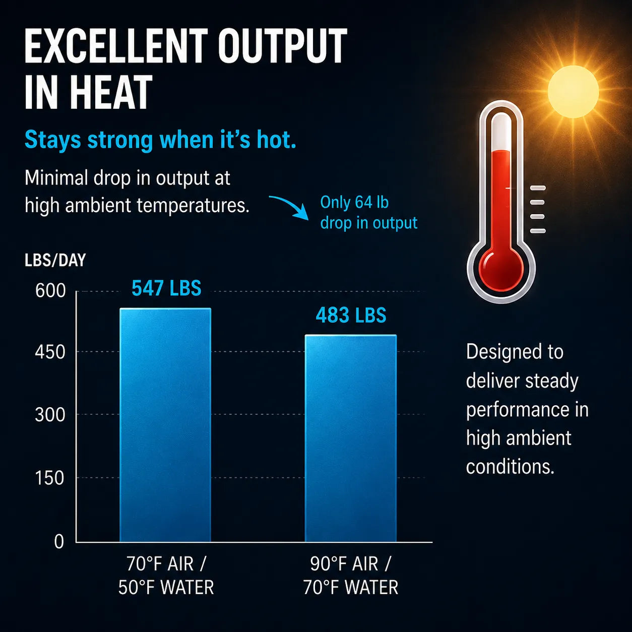A dark promotional infographic for a cooling product, with text about excellent output in heat, a thermometer graphic, and two blue bar charts comparing 70°F air / 50°F water and 90°F air / 70°F water in lbs/day output.