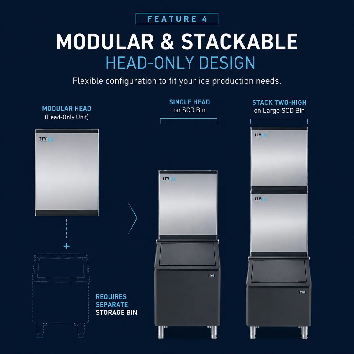An infographic on a dark navy background showing modular and stackable head-only ice machine designs. Text at the top reads 'MODULAR & STACKABLE HEAD-ONLY DESIGN.