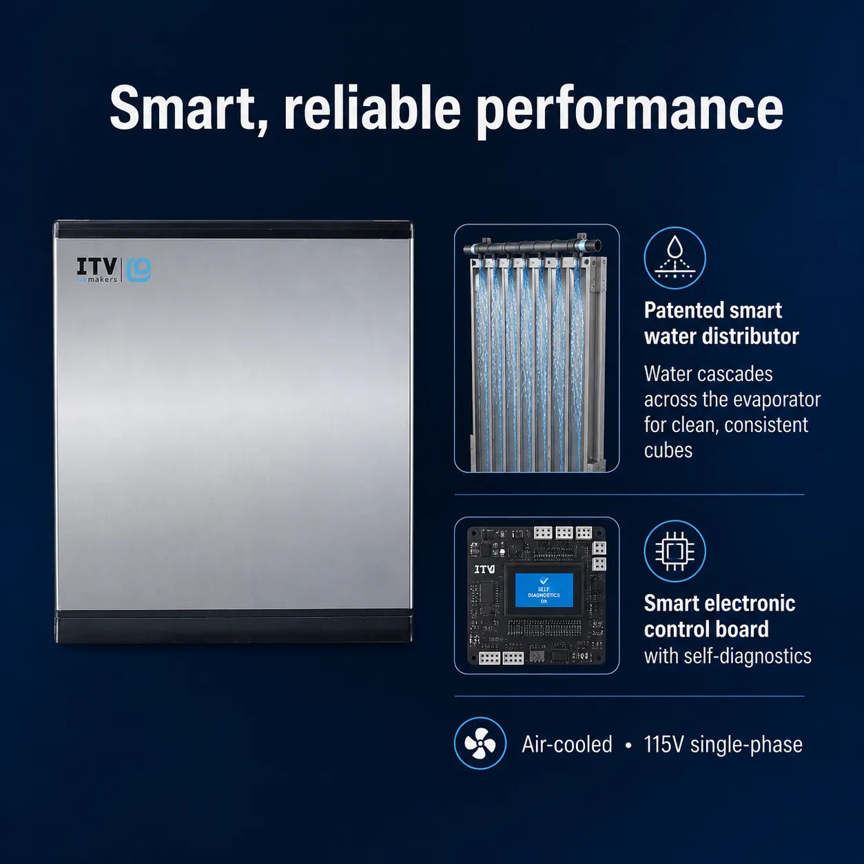 ITV ice machine product graphic on a dark blue background, showing the silver front panel, evaporator coil view, electronic control board, and text highlighting smart water distribution and air-cooled 115V single-phase performance.