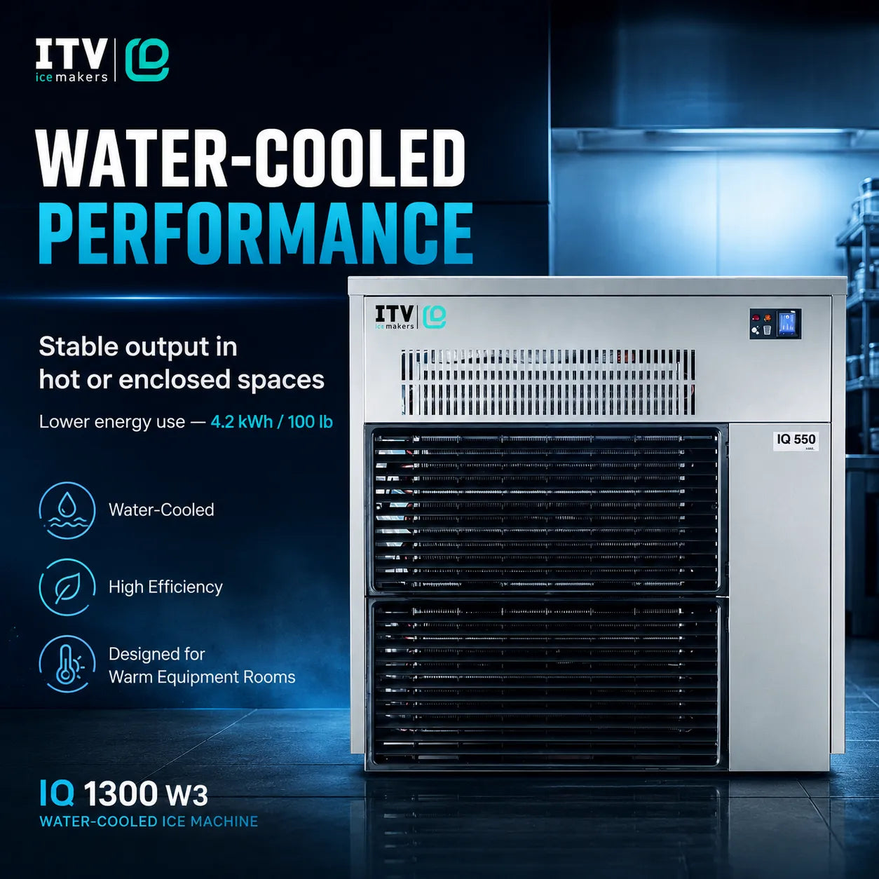 ITV Ice Makers IQ 1300 W3 water-cooled ice machine shown in a dark blue promotional graphic with text highlighting stable output, high efficiency, and suitability for warm equipment rooms.