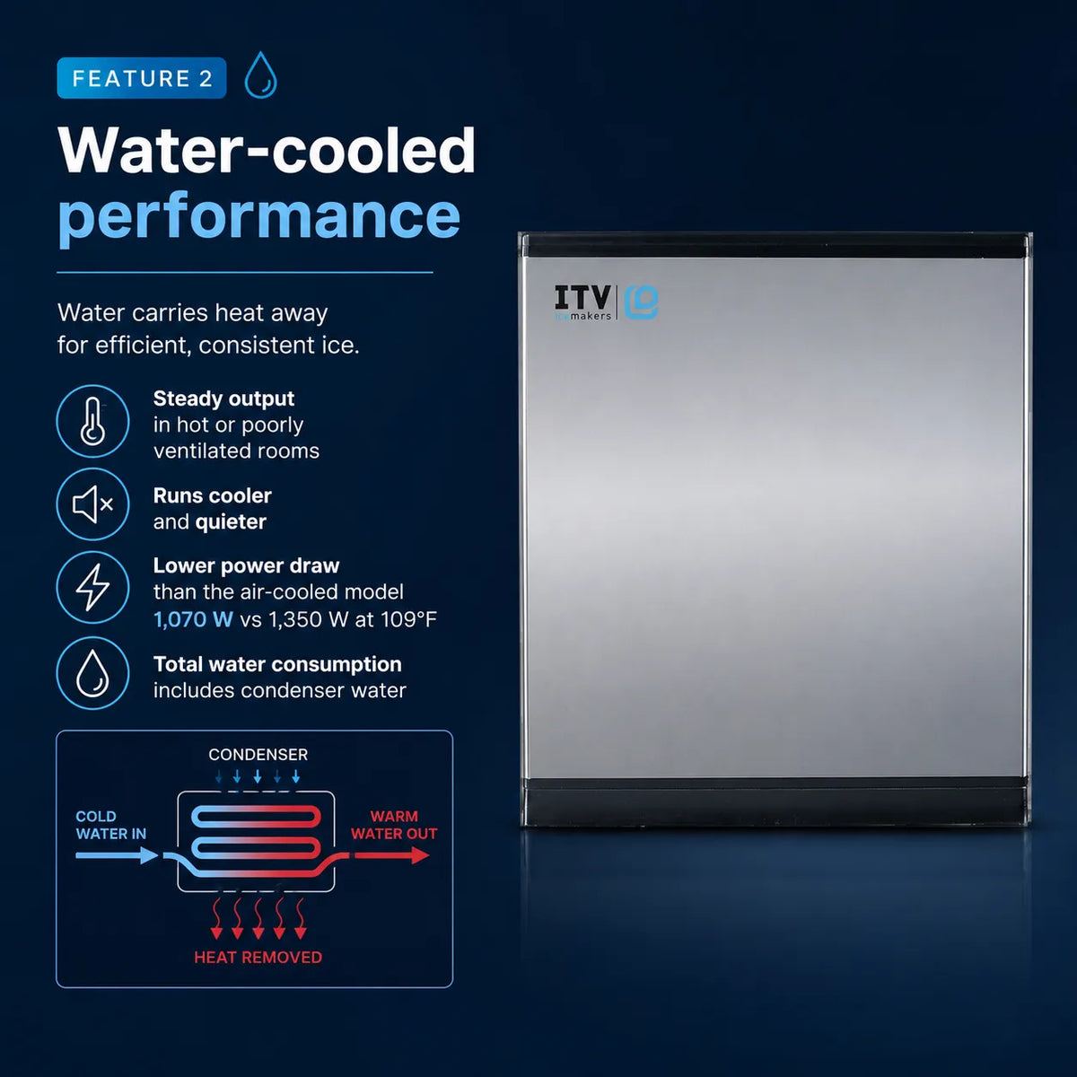 ITV Water Systems water-cooled performance advertisement featuring a stainless steel ice machine on a dark blue gradient background with text and a diagram explaining water heat removal.
