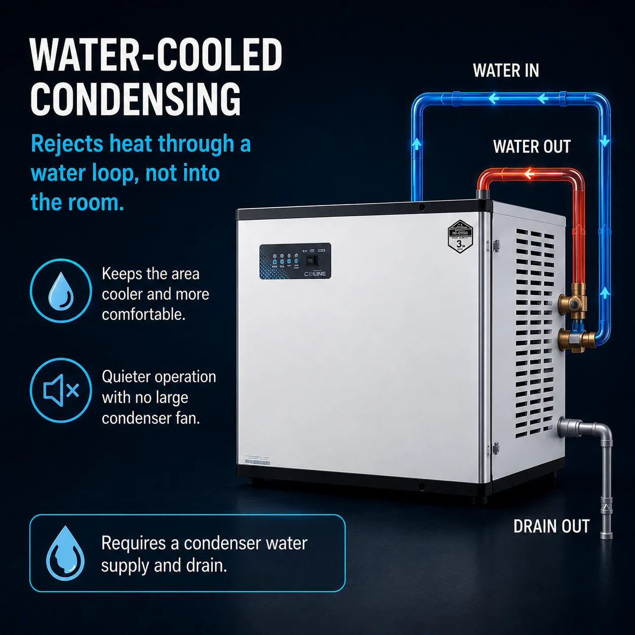 Water-cooled condensing heat pump unit shown on a dark blue background with explanatory text and blue/red pipe graphics indicating water flow and heat rejection.